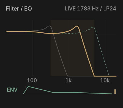 Gráfico do Filter Env com resposta do filtro, alcance pontilhado e curva ADSR